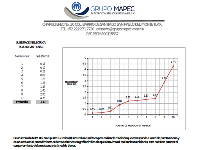 Tranformadores Mapec
